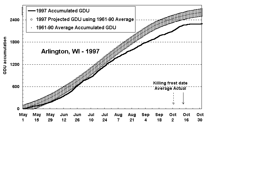 Chart Arlington, WI - 1997