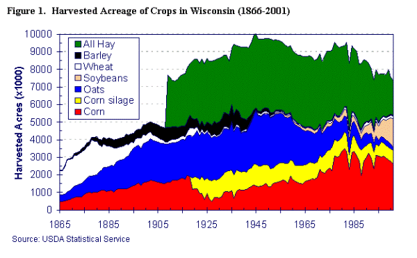 Figure 1.  Harvested Acreage of Crops in Wisconsin (1866-2001)