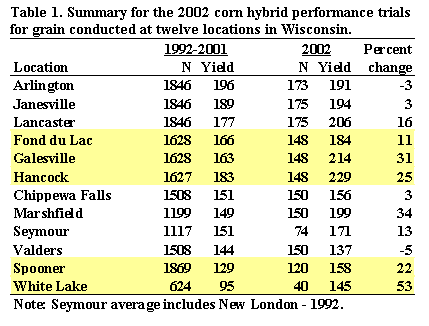 Text Box: Table 1. Summary for the 2002 corn hybrid performance trials for grain conducted at twelve locations in Wisconsin.