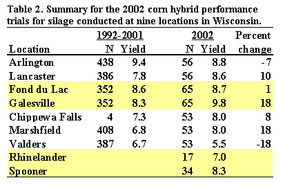Text Box: Table 2. Summary for the 2002 corn hybrid performance trials for silage conducted at nine locations in Wisconsin.