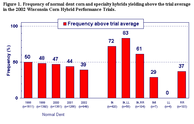 Text Box: Figure 1. Frequency of normal dent corn and specialty hybrids yielding above the trial average in the 2002 Wisconsin Corn Hybrid Performance Trials.